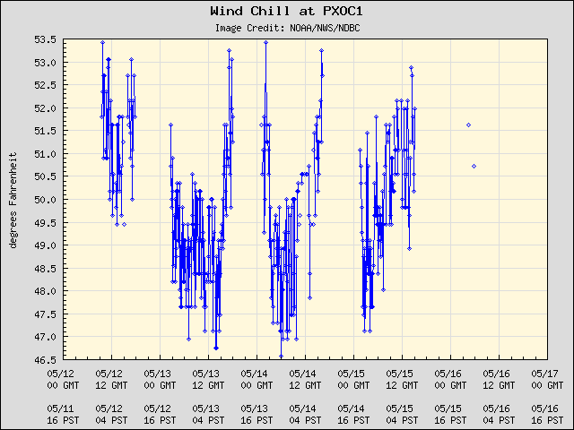 5-day plot - Wind Chill at PXOC1