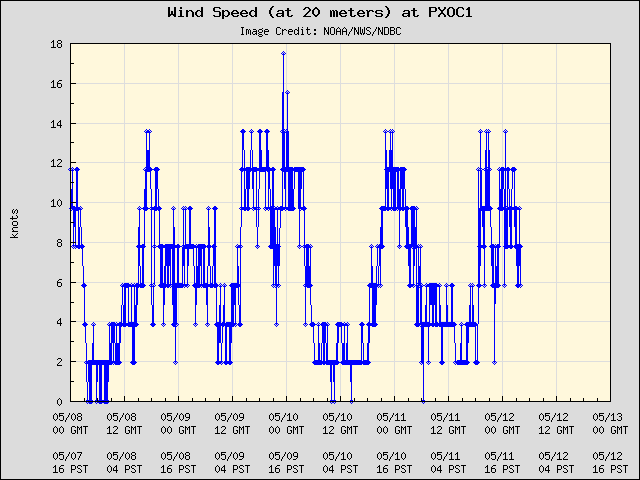 5-day plot - Wind Speed (at 20 meters) at PXOC1