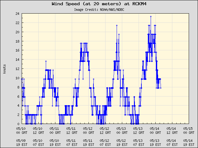 5-day plot - Wind Speed (at 20 meters) at RCKM4