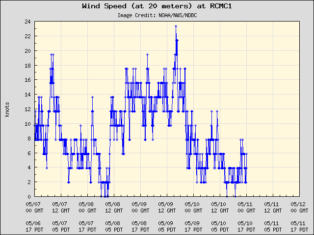 5-day plot - Wind Speed (at 20 meters) at RCMC1