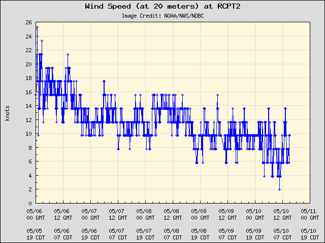 5-day plot - Wind Speed (at 20 meters) at RCPT2