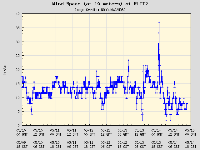 5-day plot - Wind Speed (at 10 meters) at RLIT2