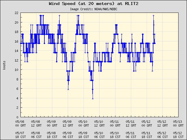 5-day plot - Wind Speed (at 20 meters) at RLIT2