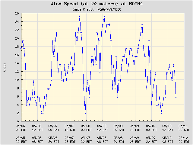 5-day plot - Wind Speed (at 20 meters) at ROAM4