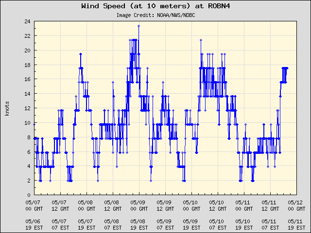 5-day plot - Wind Speed (at 10 meters) at ROBN4