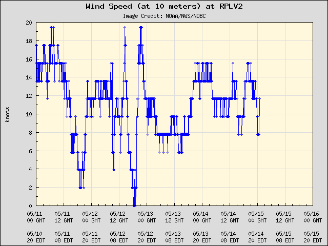 5-day plot - Wind Speed (at 10 meters) at RPLV2