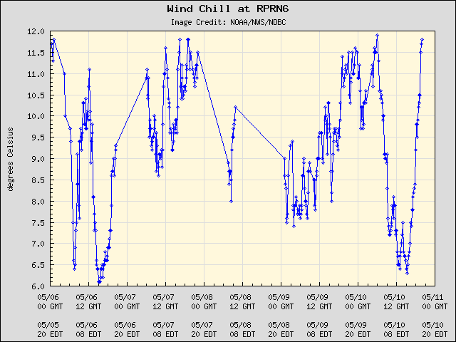 5-day plot - Wind Chill at RPRN6