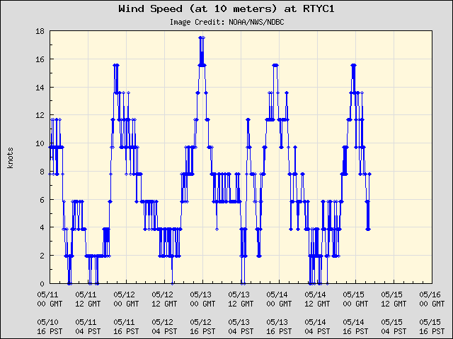 5-day plot - Wind Speed (at 10 meters) at RTYC1