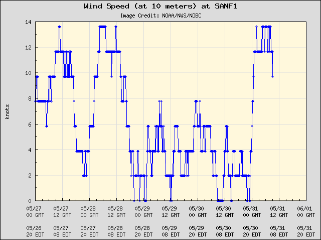5-day plot - Wind Speed (at 10 meters) at SANF1
