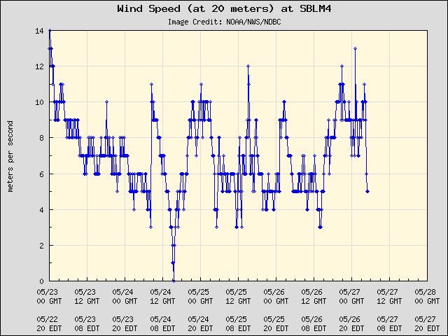 5-day plot - Wind Speed (at 20 meters) at SBLM4