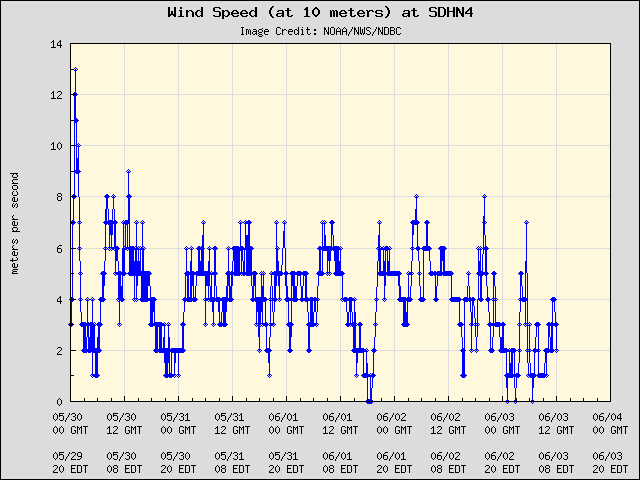 5-day plot - Wind Speed (at 10 meters) at SDHN4