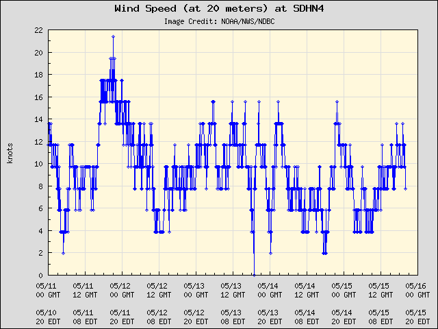 5-day plot - Wind Speed (at 20 meters) at SDHN4