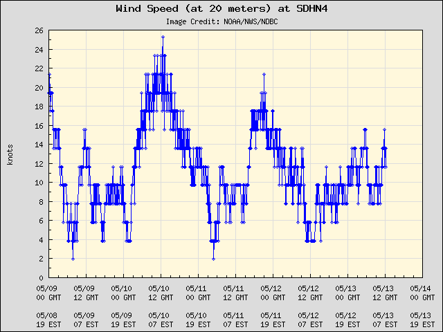 5-day plot - Wind Speed (at 20 meters) at SDHN4