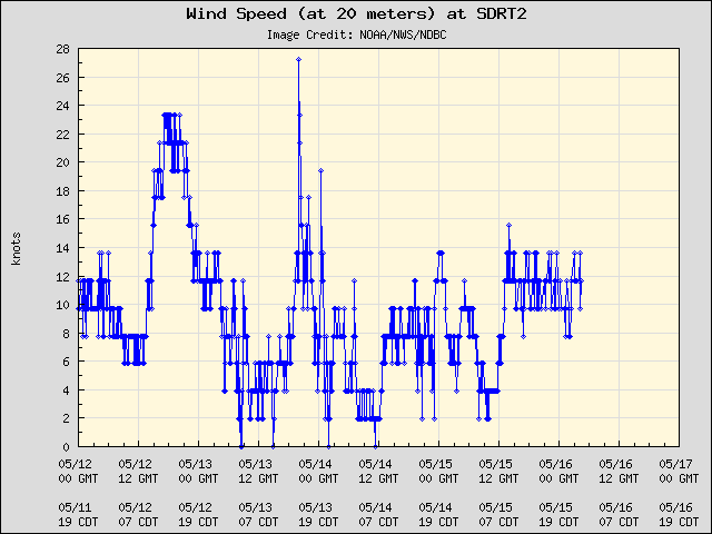 5-day plot - Wind Speed (at 20 meters) at SDRT2