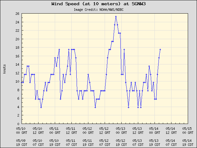 5-day plot - Wind Speed (at 10 meters) at SGNW3