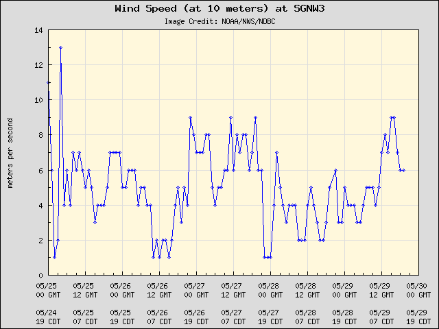 5-day plot - Wind Speed (at 10 meters) at SGNW3