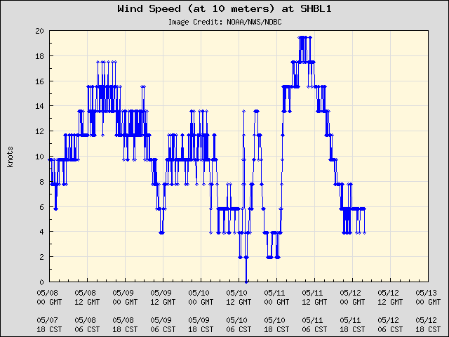 5-day plot - Wind Speed (at 10 meters) at SHBL1