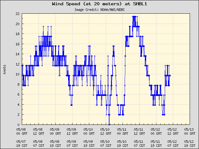 5-day plot - Wind Speed (at 20 meters) at SHBL1