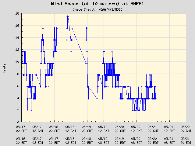 5-day plot - Wind Speed (at 10 meters) at SHPF1