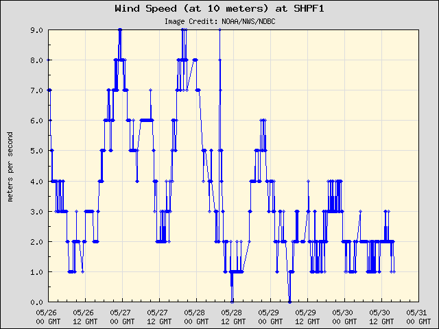 5-day plot - Wind Speed (at 10 meters) at SHPF1