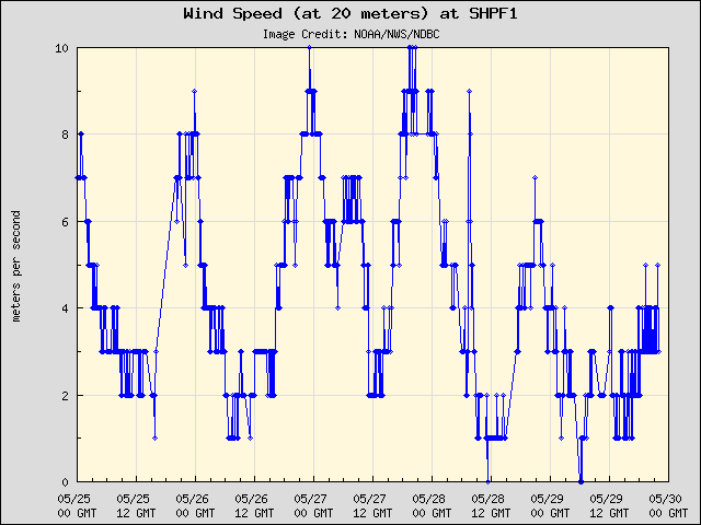5-day plot - Wind Speed (at 20 meters) at SHPF1