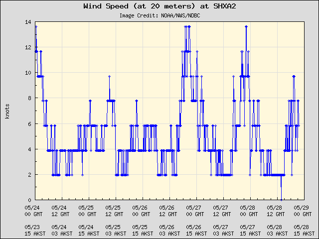 5-day plot - Wind Speed (at 20 meters) at SHXA2