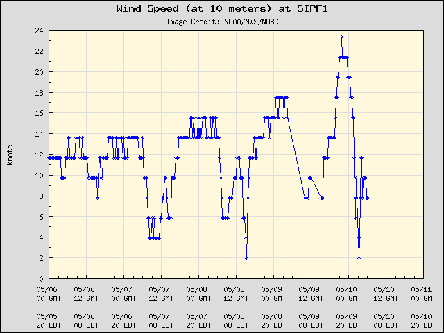5-day plot - Wind Speed (at 10 meters) at SIPF1