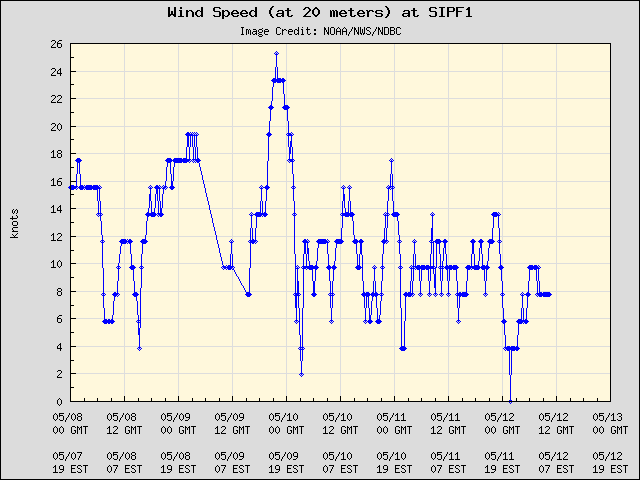 5-day plot - Wind Speed (at 20 meters) at SIPF1