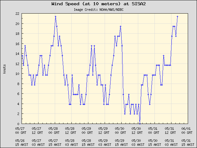 5-day plot - Wind Speed (at 10 meters) at SISA2
