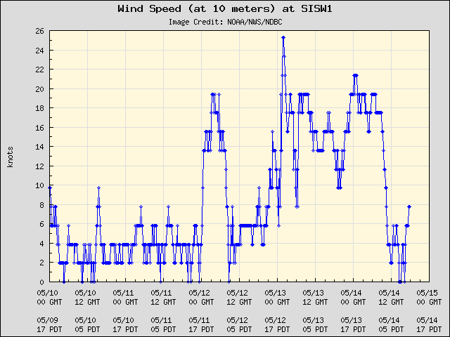 5-day plot - Wind Speed (at 10 meters) at SISW1