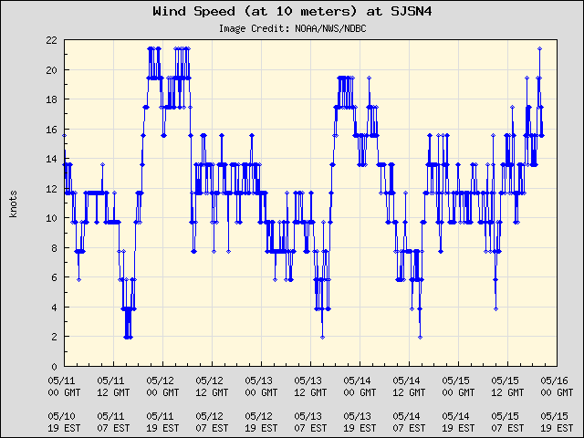5-day plot - Wind Speed (at 10 meters) at SJSN4