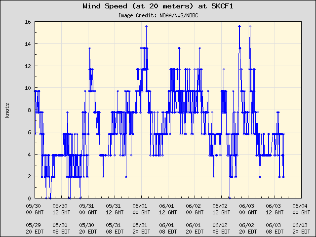 5-day plot - Wind Speed (at 20 meters) at SKCF1
