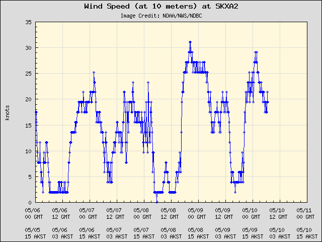 5-day plot - Wind Speed (at 10 meters) at SKXA2