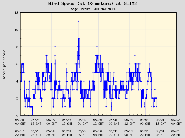 5-day plot - Wind Speed (at 10 meters) at SLIM2