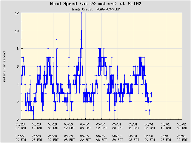 5-day plot - Wind Speed (at 20 meters) at SLIM2