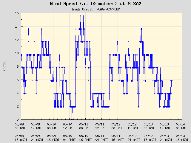 5-day plot - Wind Speed (at 10 meters) at SLXA2