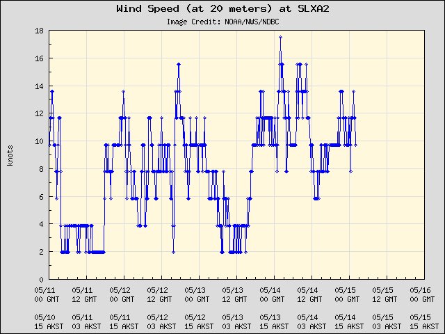 5-day plot - Wind Speed (at 20 meters) at SLXA2