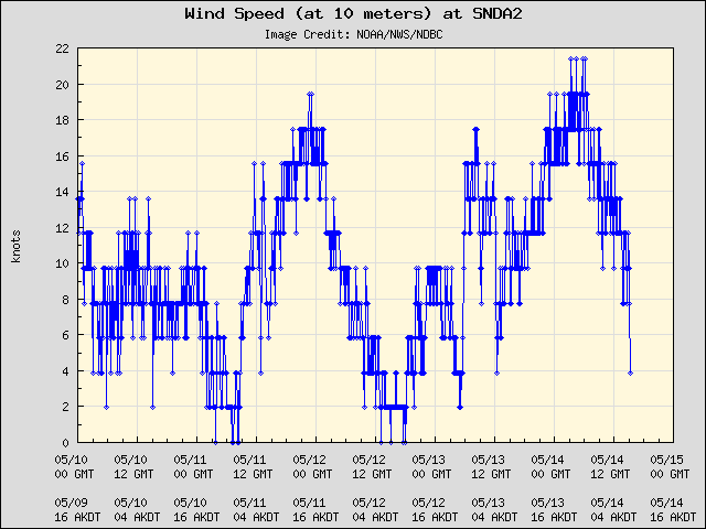 5-day plot - Wind Speed (at 10 meters) at SNDA2