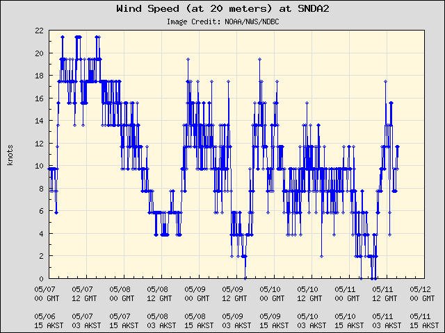 5-day plot - Wind Speed (at 20 meters) at SNDA2