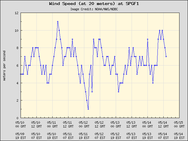 5-day plot - Wind Speed (at 20 meters) at SPGF1
