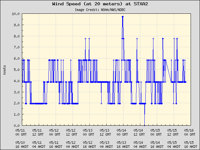 5-day plot - Wind Speed (at 20 meters) at STXA2
