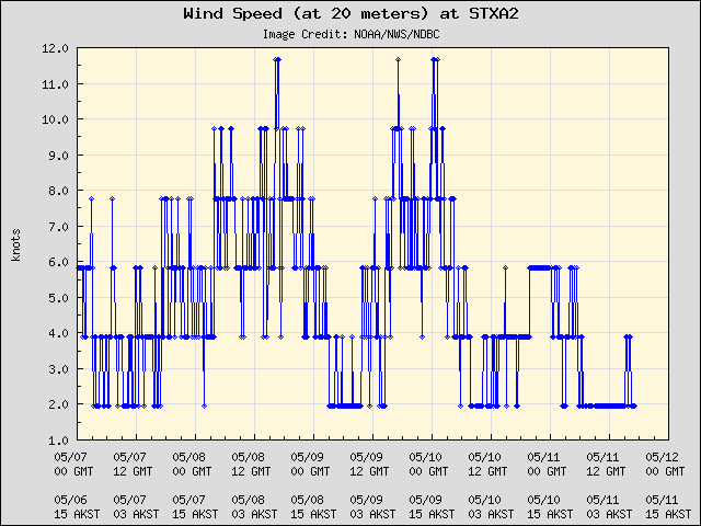 5-day plot - Wind Speed (at 20 meters) at STXA2