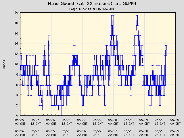5-day plot - Wind Speed (at 20 meters) at SWPM4