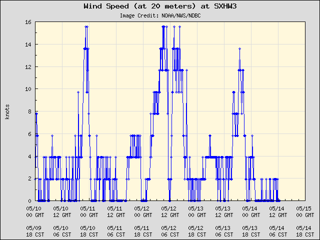 5-day plot - Wind Speed (at 20 meters) at SXHW3