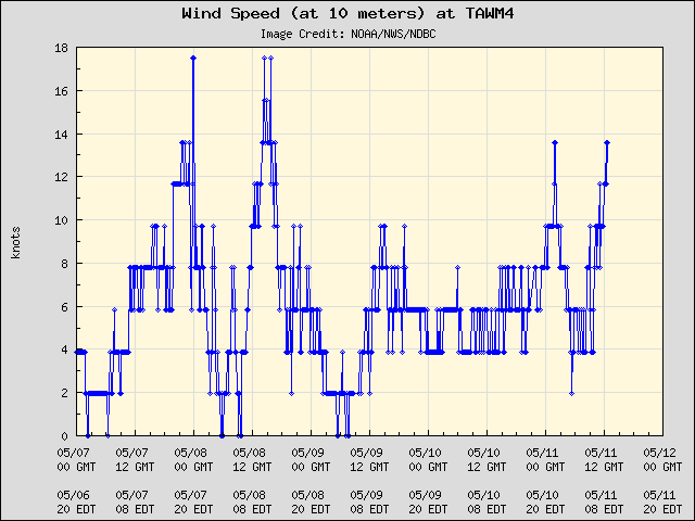 5-day plot - Wind Speed (at 10 meters) at TAWM4