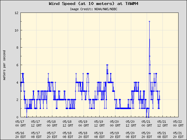5-day plot - Wind Speed (at 10 meters) at TAWM4