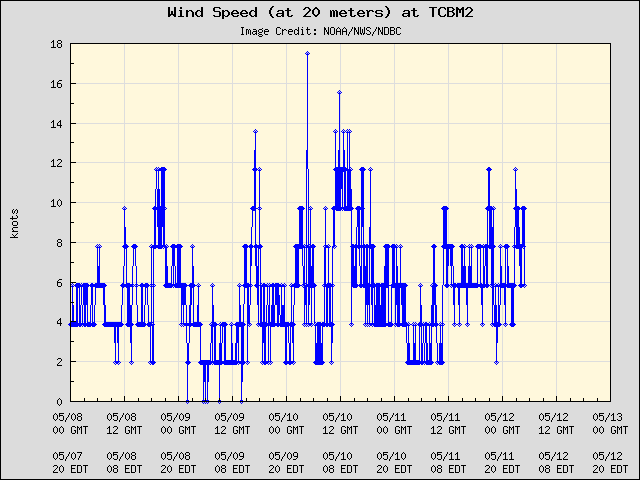 5-day plot - Wind Speed (at 20 meters) at TCBM2