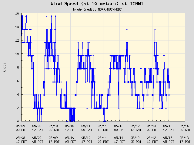 5-day plot - Wind Speed (at 10 meters) at TCMW1