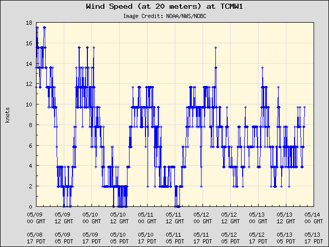 5-day plot - Wind Speed (at 20 meters) at TCMW1