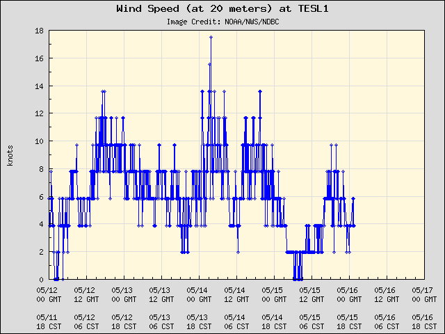 5-day plot - Wind Speed (at 20 meters) at TESL1